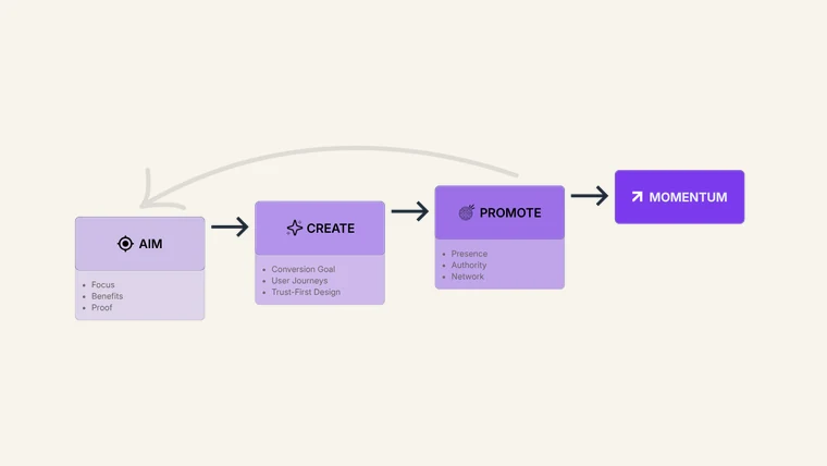 ACP42 Framework mit Aim, Create, Promote und Momentum